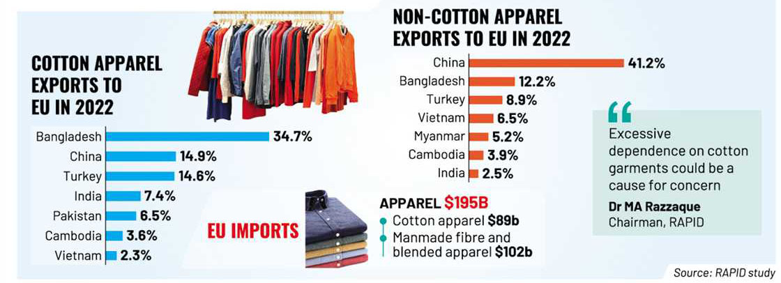 What is the demand for apparel on the European market?