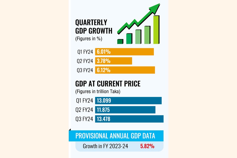 GDP growth rebounds to 6.12pc as of Q3 of FY24