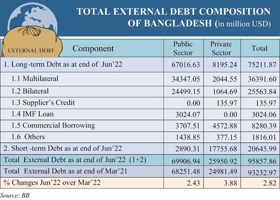 Bangladesh's external borrowing scenario how worried should we be