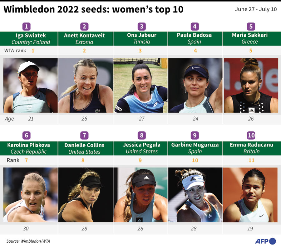 Wimbledon 2022 seeds women's top 10