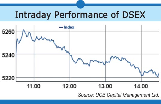 Dse Index Chart