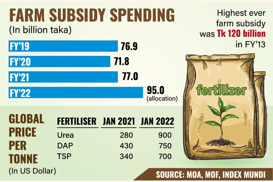 rising-fuel-fertiliser-prices-fuelling-farm-spending