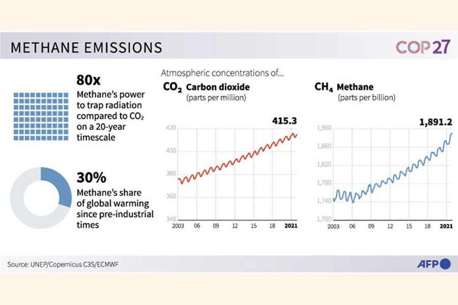 Carbon dioxide emissions from fossil fuels hit another all-time high