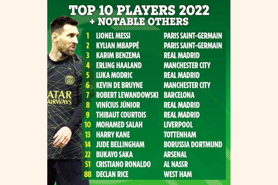 Messi tops Guardian 'Best 100 Footballers in the World' list