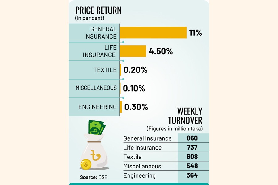 DSEX hits 15-week high, turnover drops