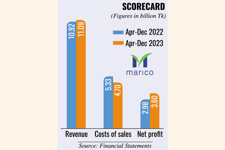 Marico quarterly profit grows 13pc as raw material prices cool off