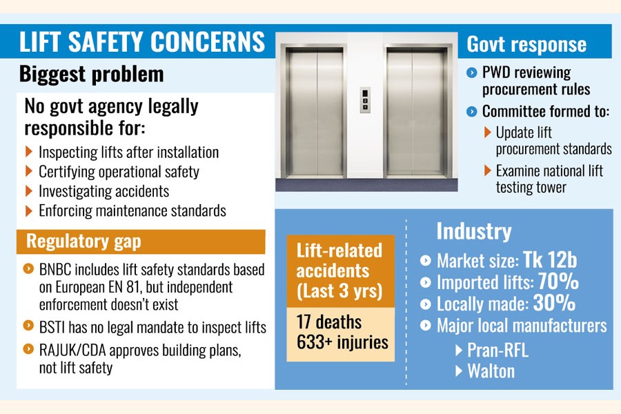 Elevator boom in Bangladesh  outpaces safety oversight